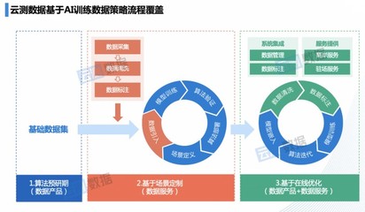 融入人工智能業(yè)務(wù)流程，云測數(shù)據(jù)持續(xù)輸送高價值數(shù)據(jù)支撐